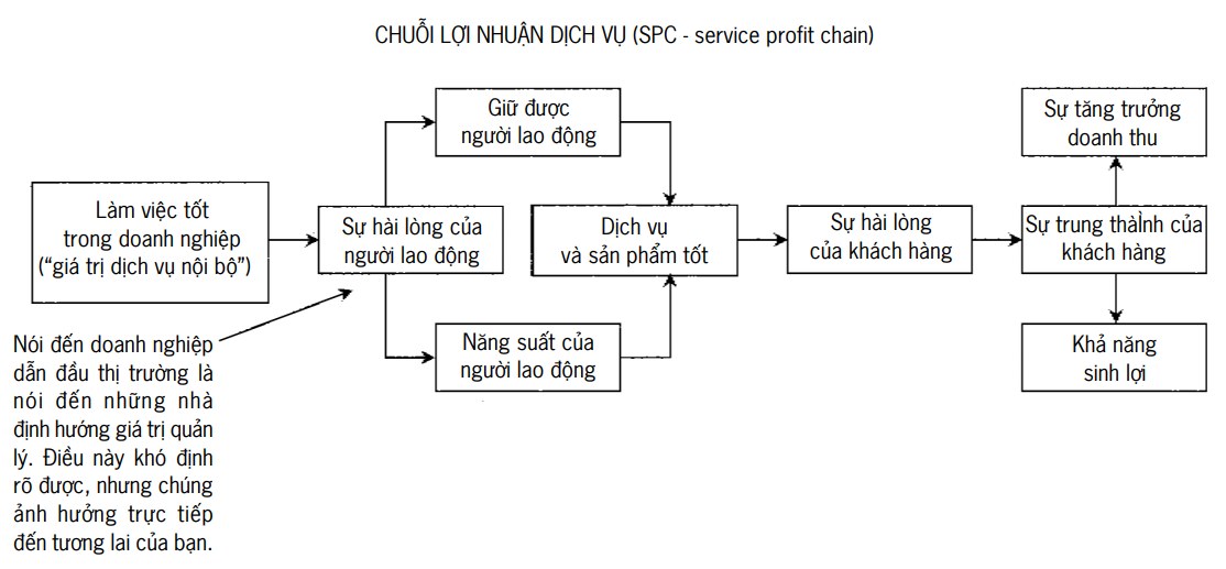 Chuỗi lợi nhuận dịch vụ (SPC)