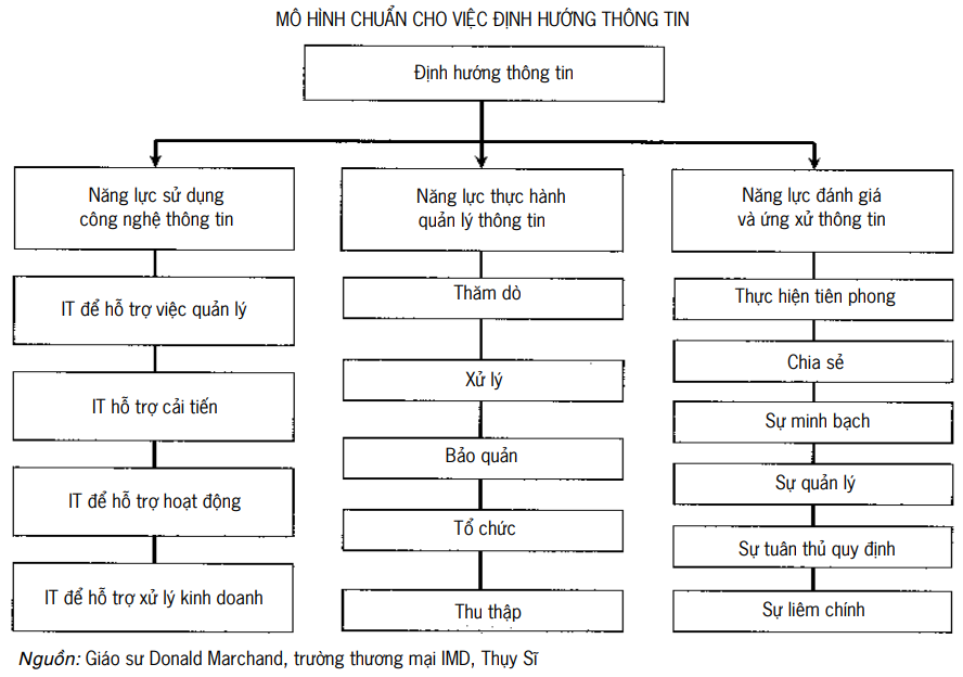 Mô hình chuẩn cho việc định hướng thông tin