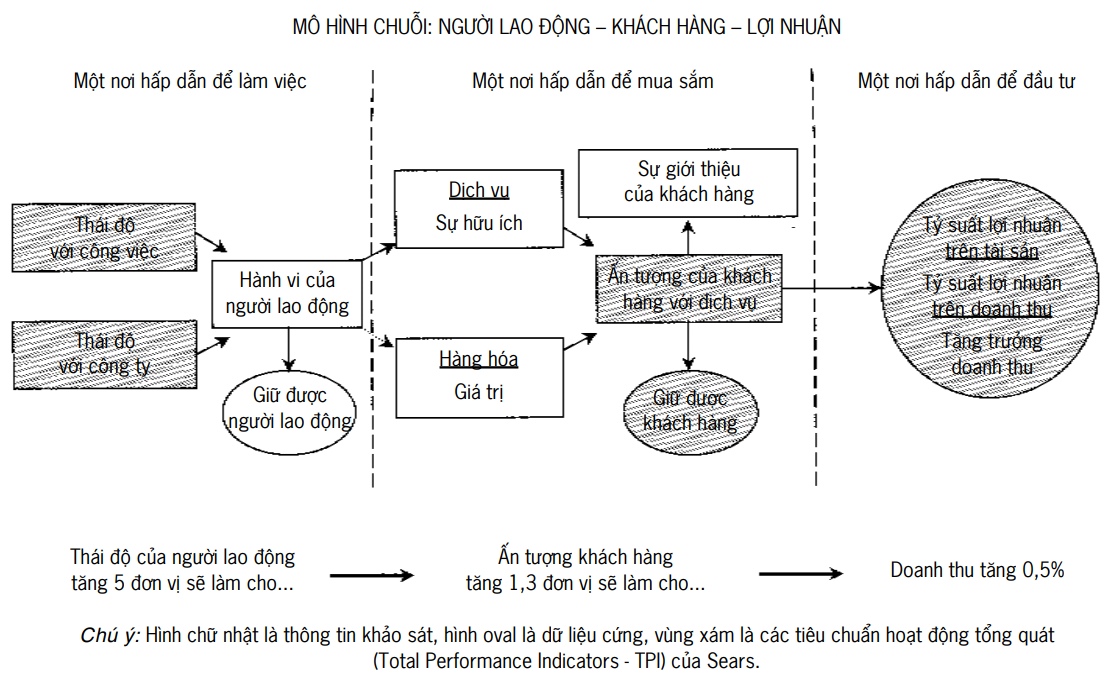 Mô hình chuỗi: Người lao động - khách hàng - lợi nhuận